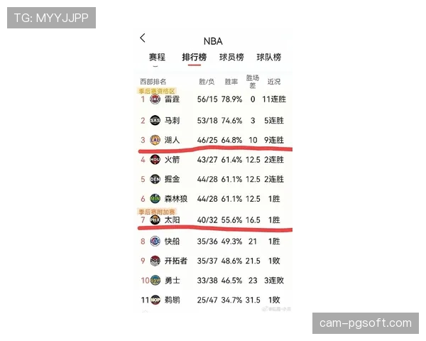 “战报：湖人4-2淘汰太阳晋级第二轮，詹姆斯系列赛场均30+8+8”